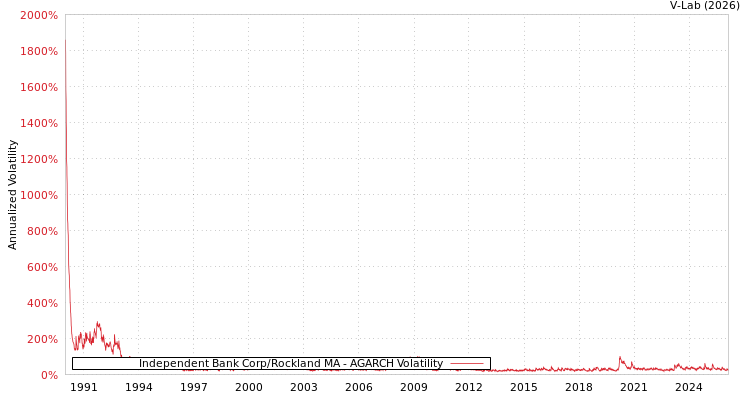 graph of Independent Bank Corp/Rockland MA AGARCH