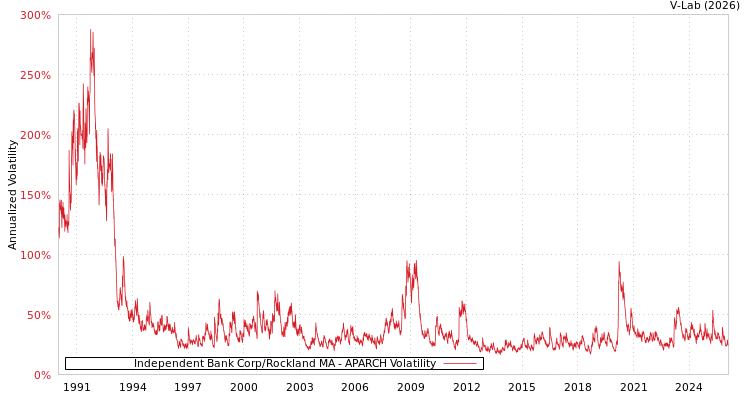 graph of Independent Bank Corp/Rockland MA APARCH