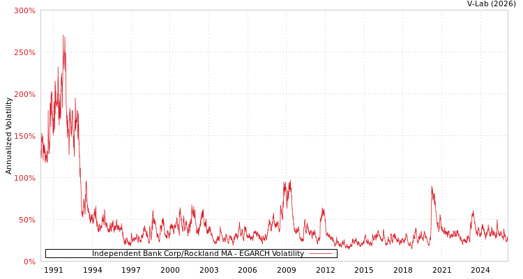 graph of Independent Bank Corp/Rockland MA EGARCH