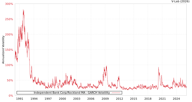 graph of Independent Bank Corp/Rockland MA GARCH