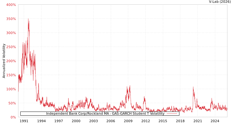 graph of Independent Bank Corp/Rockland MA GAS-GARCH-T