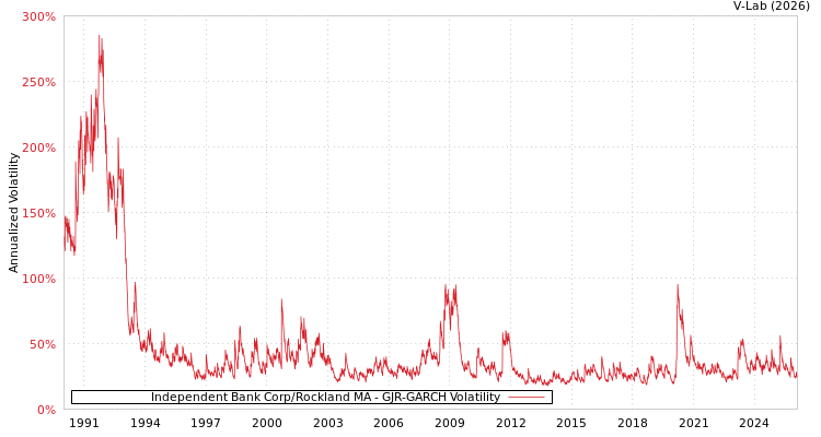 graph of Independent Bank Corp/Rockland MA GJR-GARCH