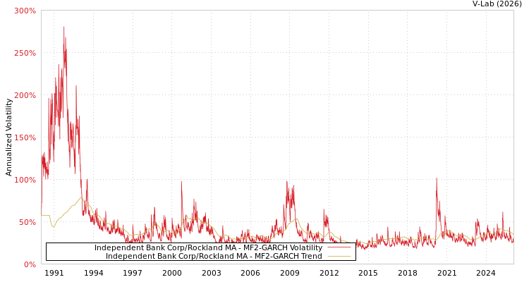 graph of Independent Bank Corp/Rockland MA MF2-GARCH
