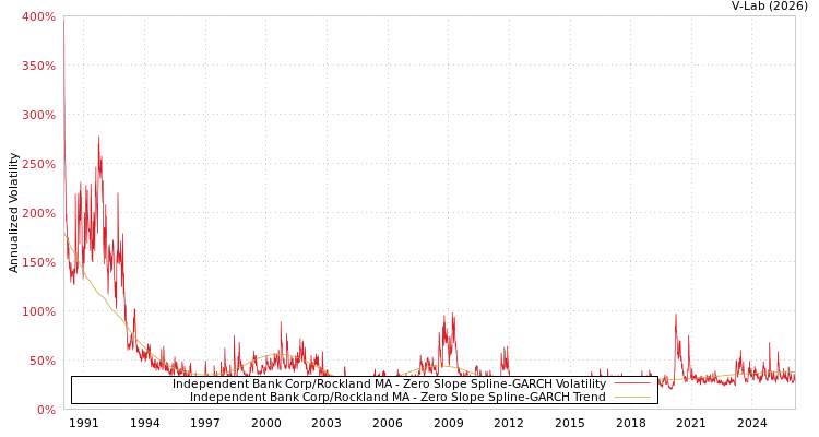 graph of Independent Bank Corp/Rockland MA S0GARCH