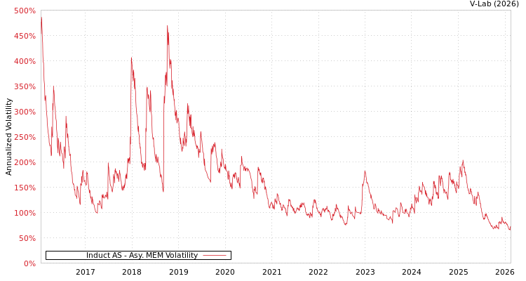 graph of Induct AS AMEM