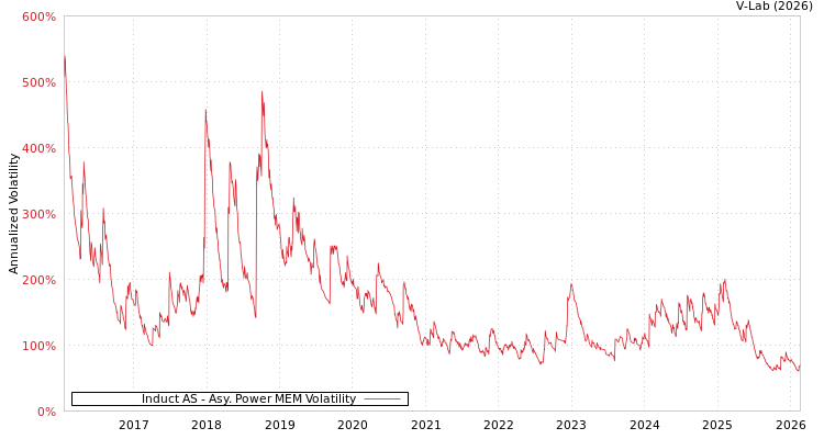 graph of Induct AS APMEM
