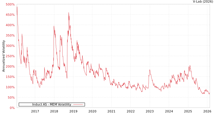 graph of Induct AS MEM