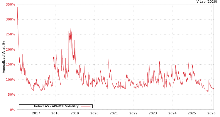 graph of Induct AS APARCH