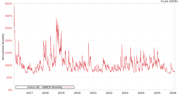 graph of Induct AS GARCH