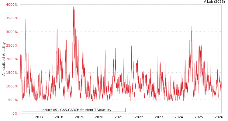 graph of Induct AS GAS-GARCH-T