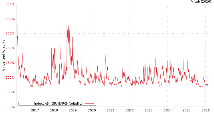 graph of Induct AS GJR-GARCH