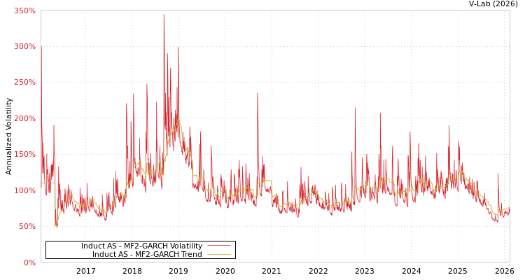 graph of Induct AS MF2-GARCH