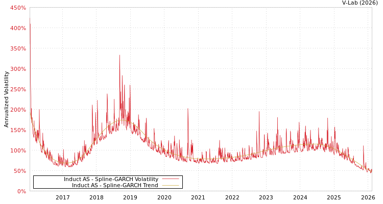 graph of Induct AS SGARCH