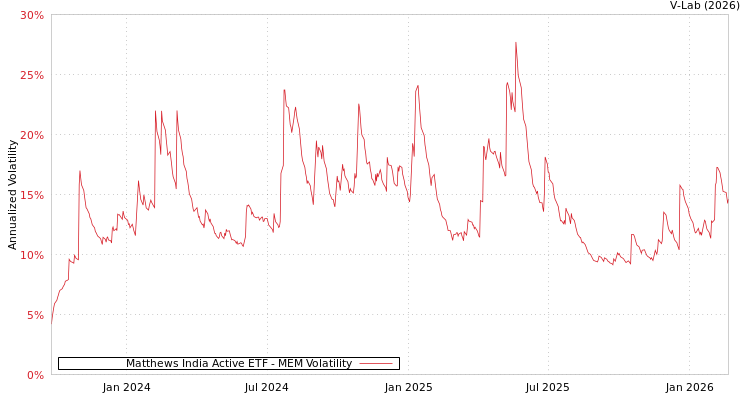 graph of Matthews India Active ETF MEM
