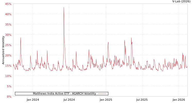 graph of Matthews India Active ETF AGARCH