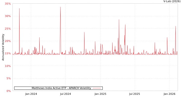 graph of Matthews India Active ETF APARCH