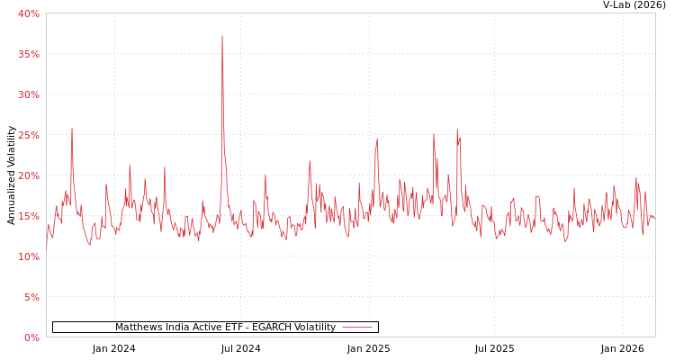 graph of Matthews India Active ETF EGARCH