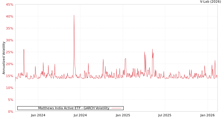 graph of Matthews India Active ETF GARCH