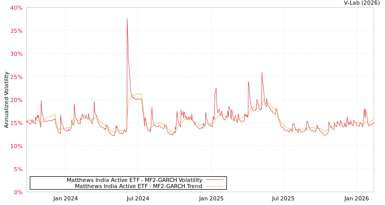 graph of Matthews India Active ETF MF2-GARCH