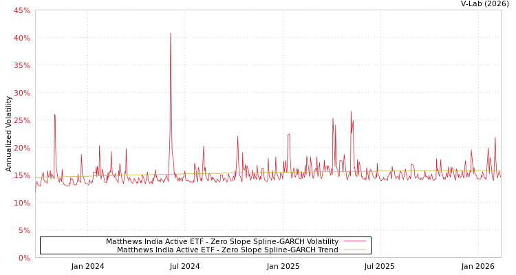 graph of Matthews India Active ETF S0GARCH