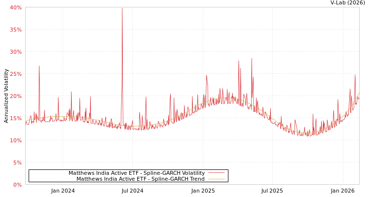 graph of Matthews India Active ETF SGARCH
