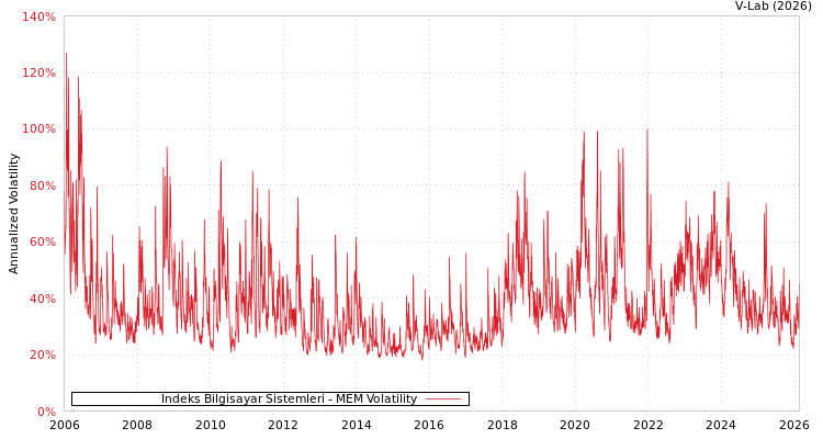 graph of Indeks Bilgisayar Sistemleri MEM