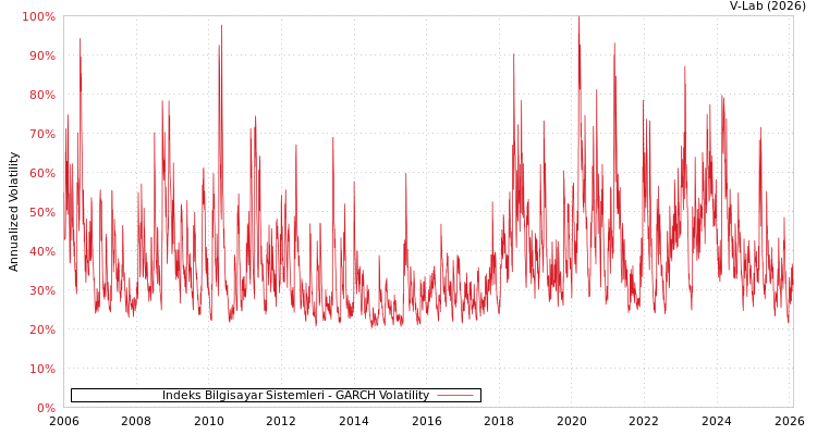 graph of Indeks Bilgisayar Sistemleri GARCH