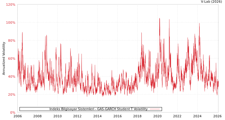 graph of Indeks Bilgisayar Sistemleri GAS-GARCH-T