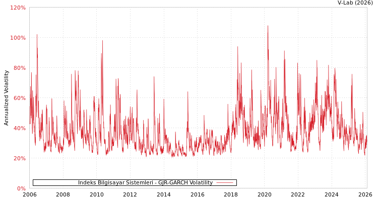 graph of Indeks Bilgisayar Sistemleri GJR-GARCH