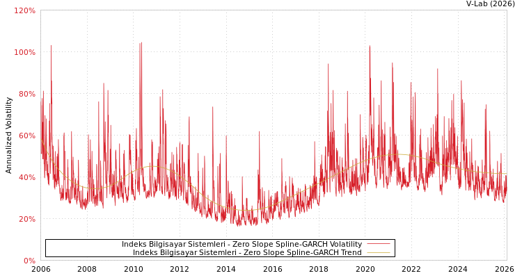 graph of Indeks Bilgisayar Sistemleri S0GARCH