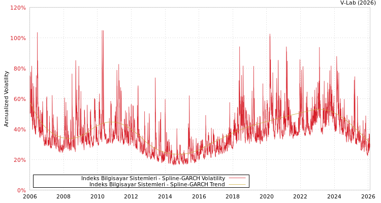 graph of Indeks Bilgisayar Sistemleri SGARCH
