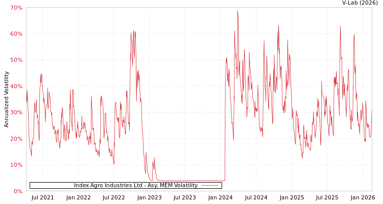 graph of Index Agro Industries Ltd AMEM