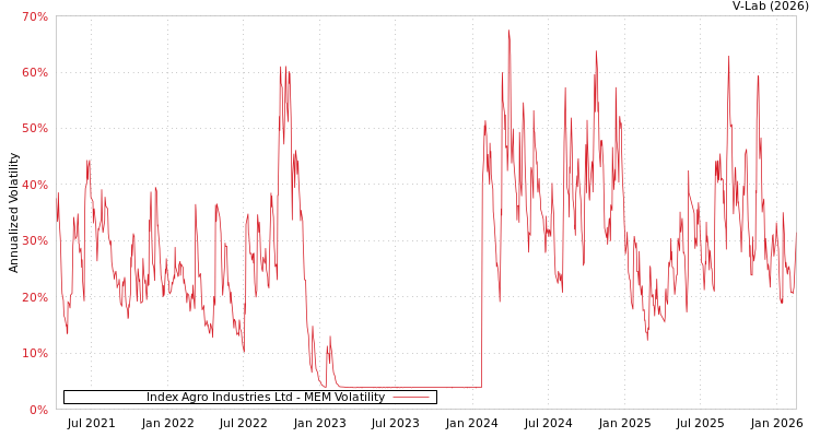 graph of Index Agro Industries Ltd MEM
