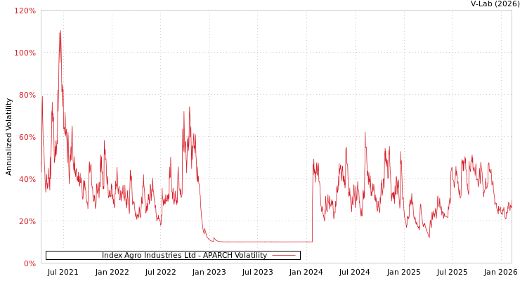 graph of Index Agro Industries Ltd APARCH