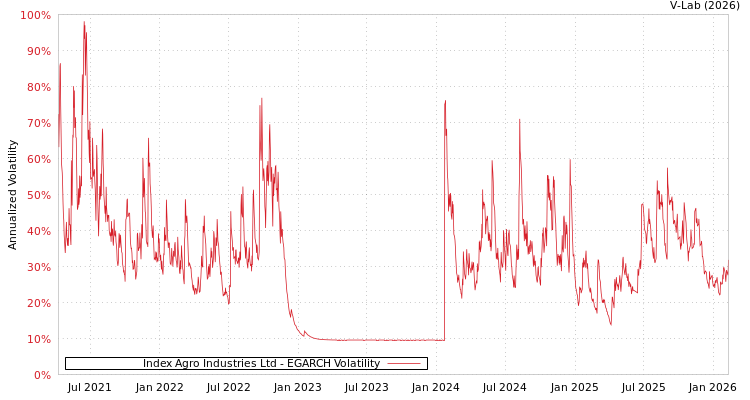 graph of Index Agro Industries Ltd EGARCH