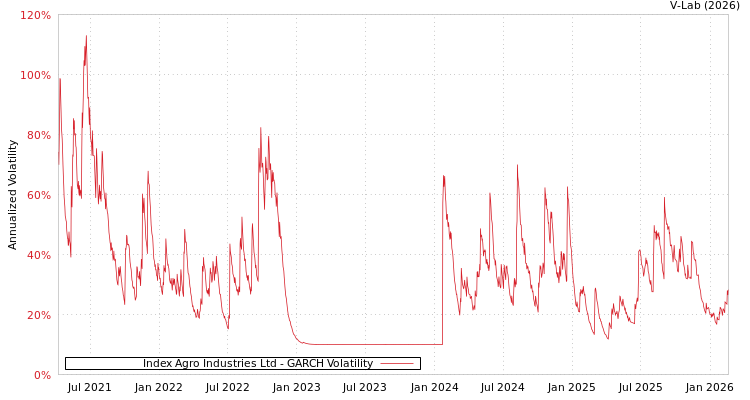 graph of Index Agro Industries Ltd GARCH