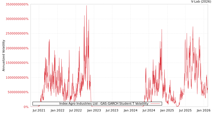 graph of Index Agro Industries Ltd GAS-GARCH-T