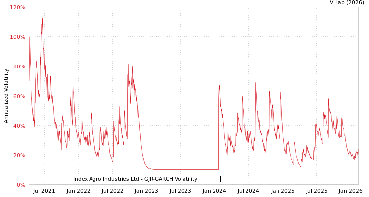 graph of Index Agro Industries Ltd GJR-GARCH