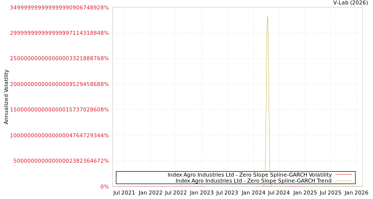 graph of Index Agro Industries Ltd S0GARCH