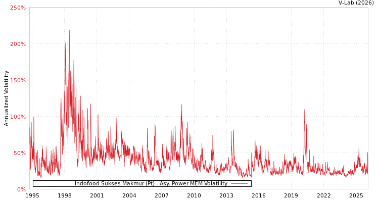 graph of Indofood Sukses Makmur (Pt) APMEM