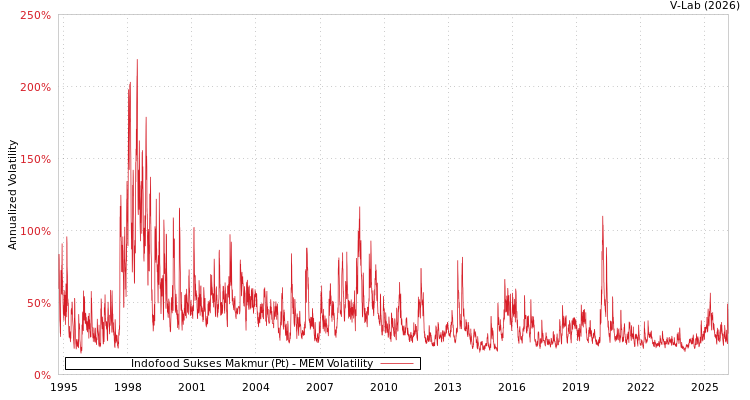 graph of Indofood Sukses Makmur (Pt) MEM
