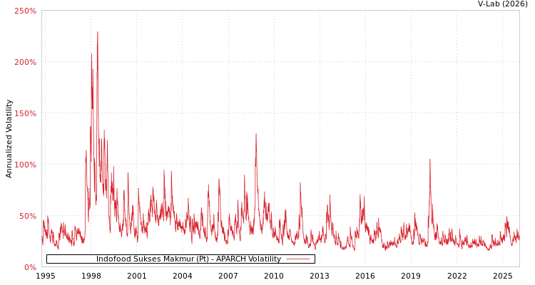 graph of Indofood Sukses Makmur (Pt) APARCH