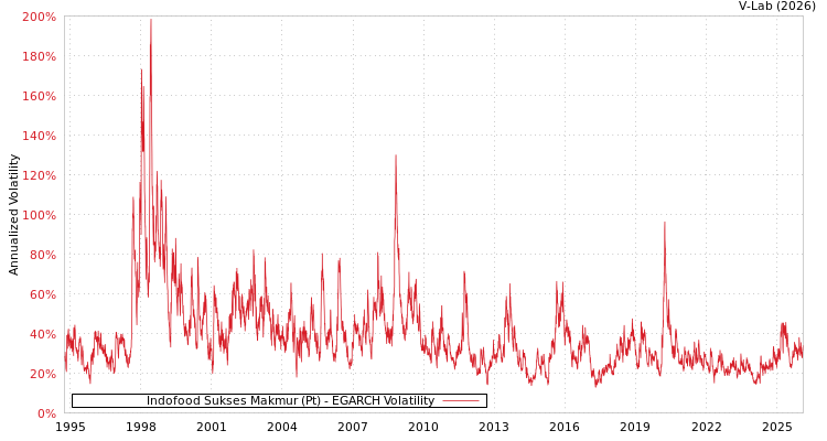 graph of Indofood Sukses Makmur (Pt) EGARCH