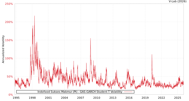 graph of Indofood Sukses Makmur (Pt) GAS-GARCH-T