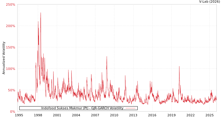 graph of Indofood Sukses Makmur (Pt) GJR-GARCH