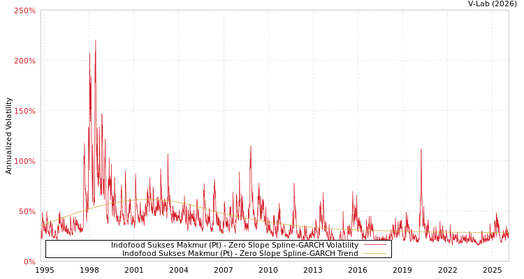 graph of Indofood Sukses Makmur (Pt) S0GARCH