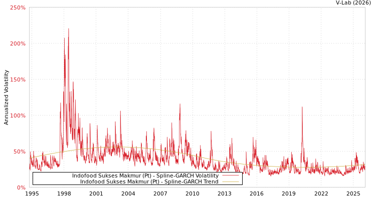 graph of Indofood Sukses Makmur (Pt) SGARCH