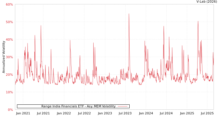 graph of Range India Financials ETF AMEM