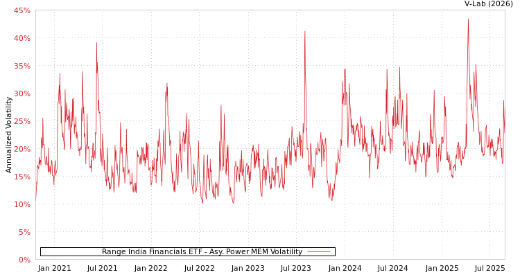 graph of Range India Financials ETF APMEM