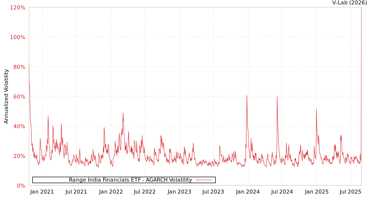 graph of Range India Financials ETF AGARCH